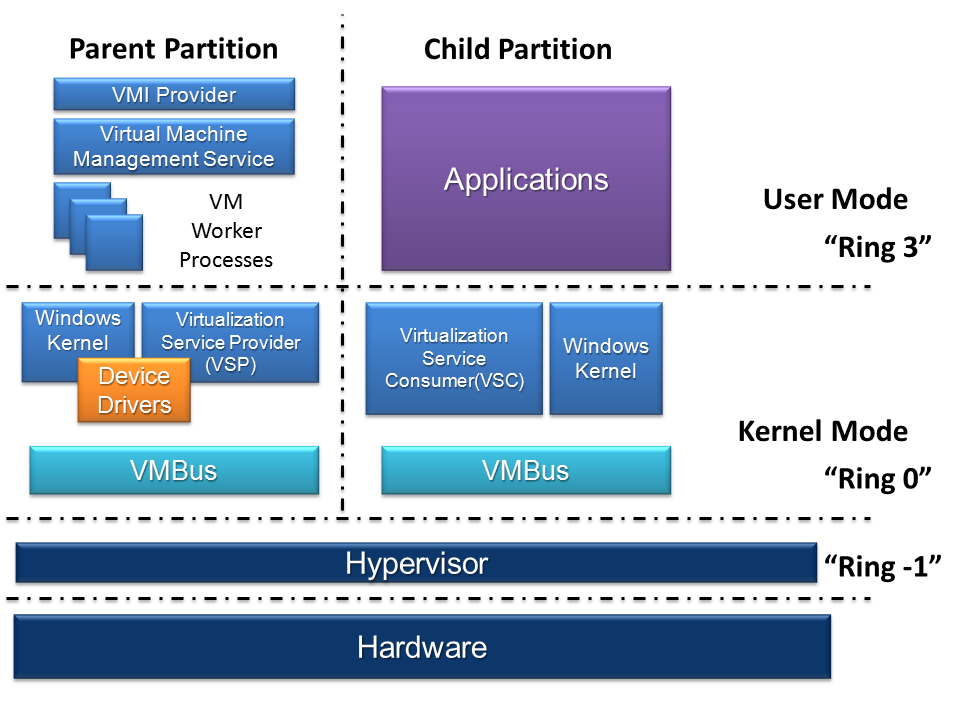 Wirtualizacja Hyper-V